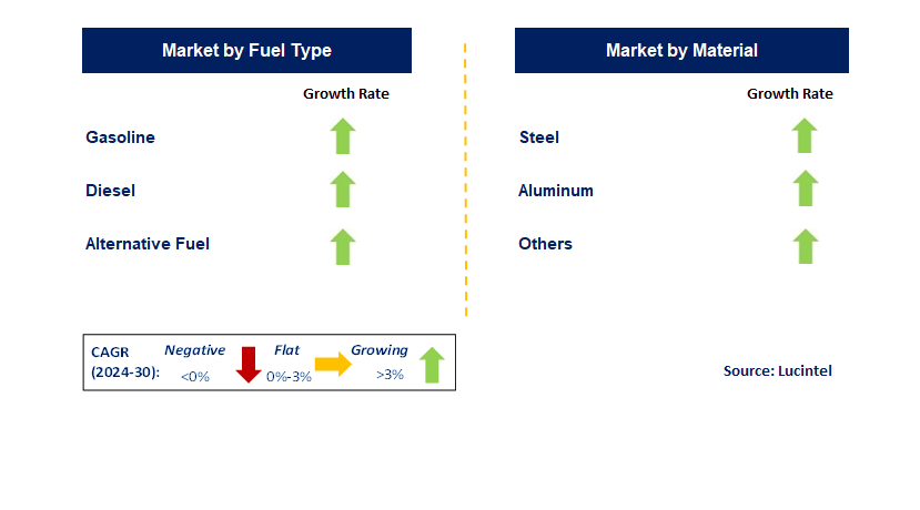 Automotive Fuel Rail by Segment